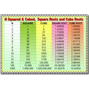   Cubes, Square Roots and Cube Roots   Educational Classroom Math Poster