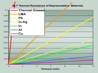 in heatsink applications is shown here courtesy of indium corp