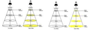 1W Led spotlight VS 25W halogen light